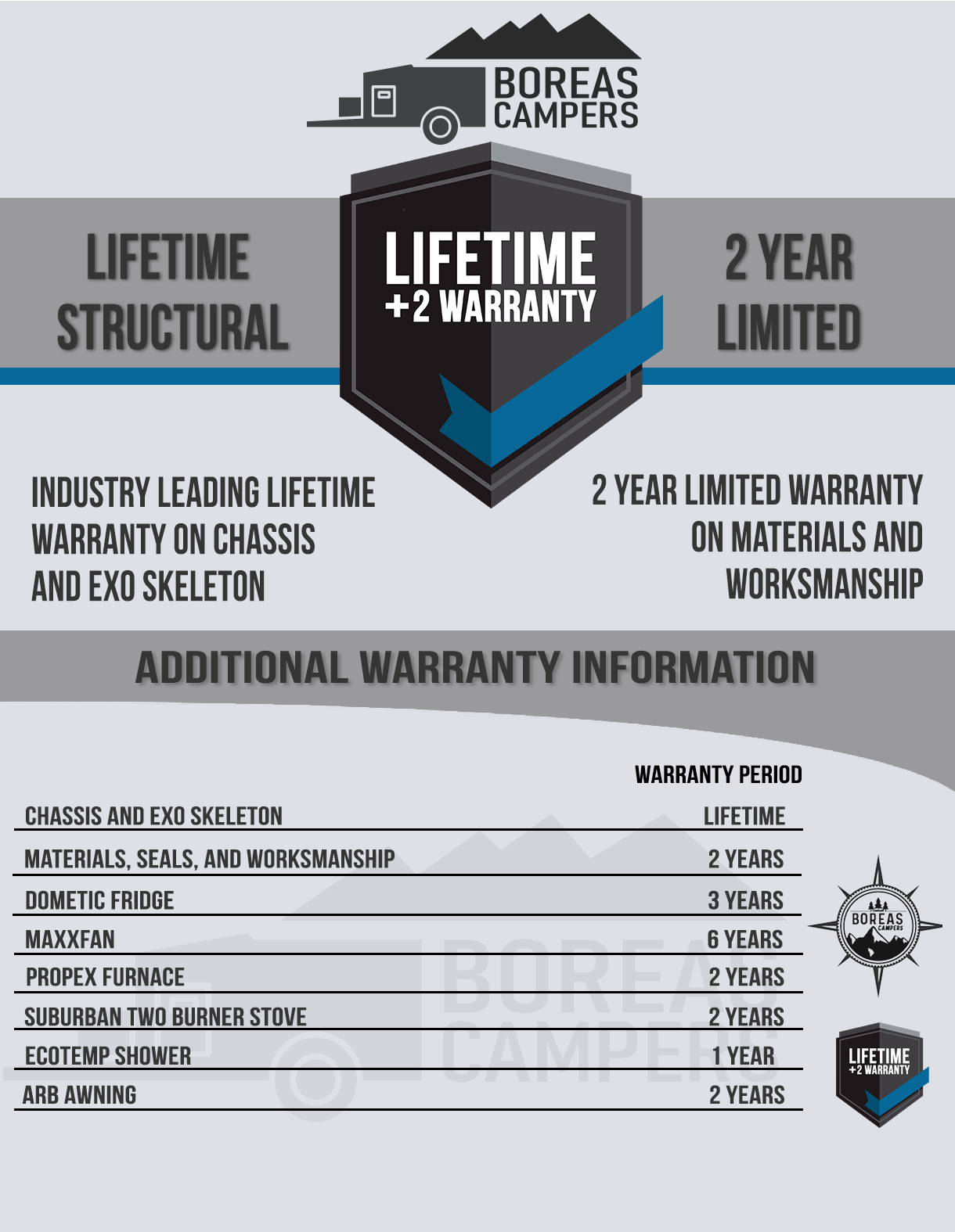 Infographics displaying detailed warranty information for Boreas Campers trailers