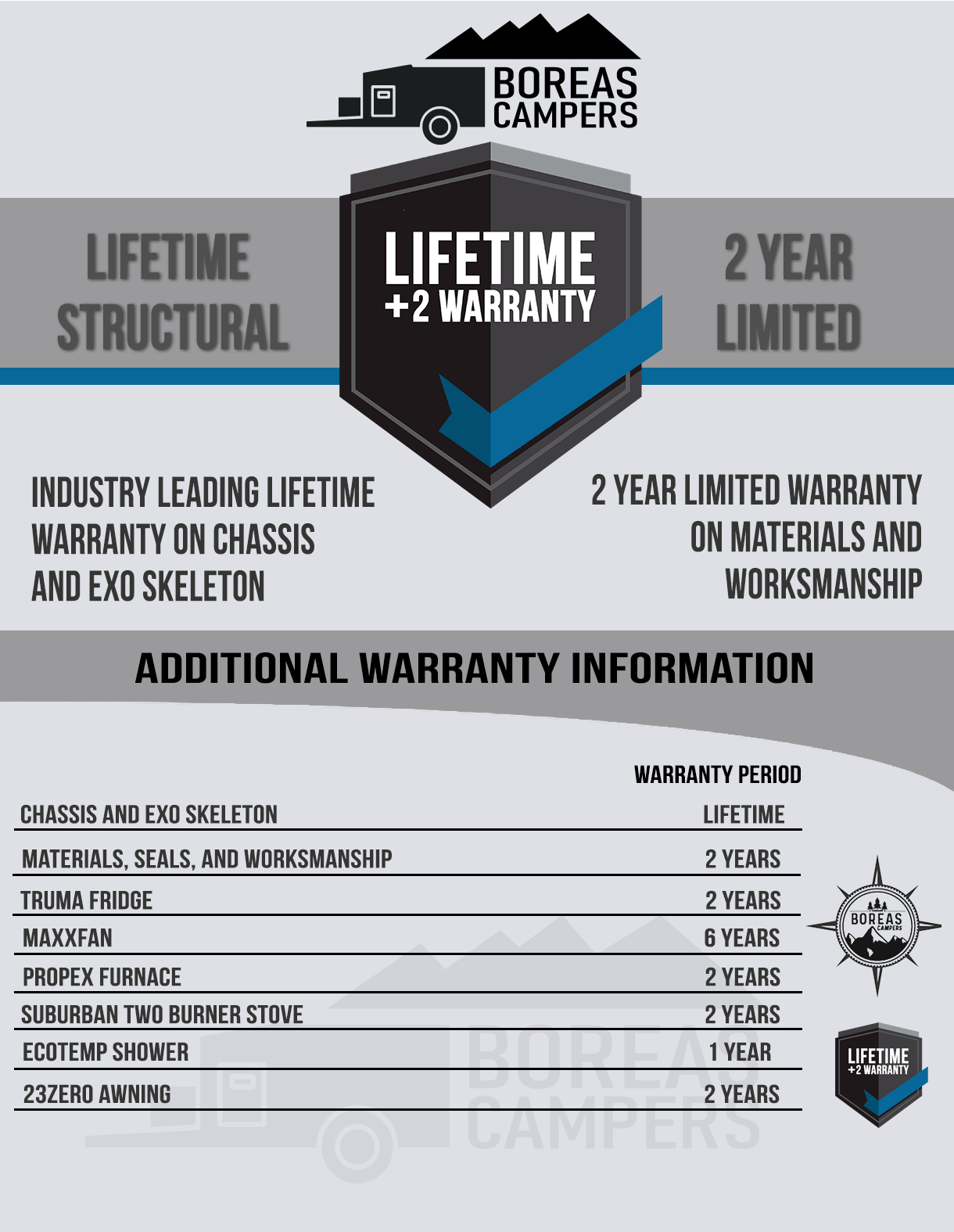 Infographics displaying complete warranty information for Boreas Campers trailers